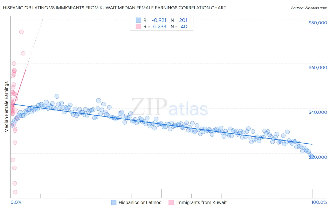 Hispanic or Latino vs Immigrants from Kuwait Median Female Earnings