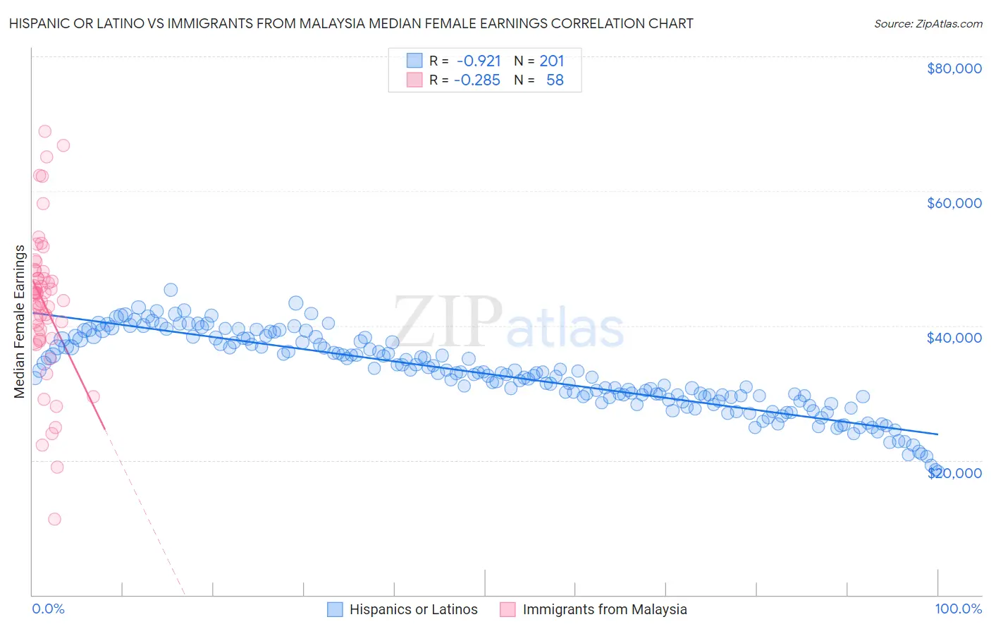 Hispanic or Latino vs Immigrants from Malaysia Median Female Earnings