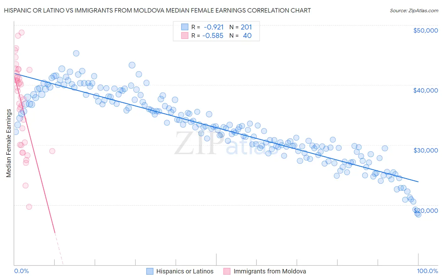 Hispanic or Latino vs Immigrants from Moldova Median Female Earnings