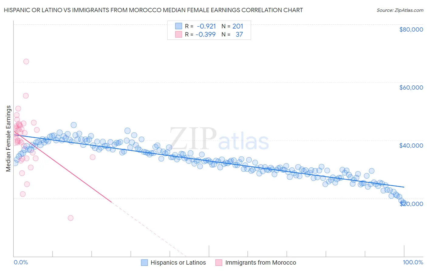 Hispanic or Latino vs Immigrants from Morocco Median Female Earnings
