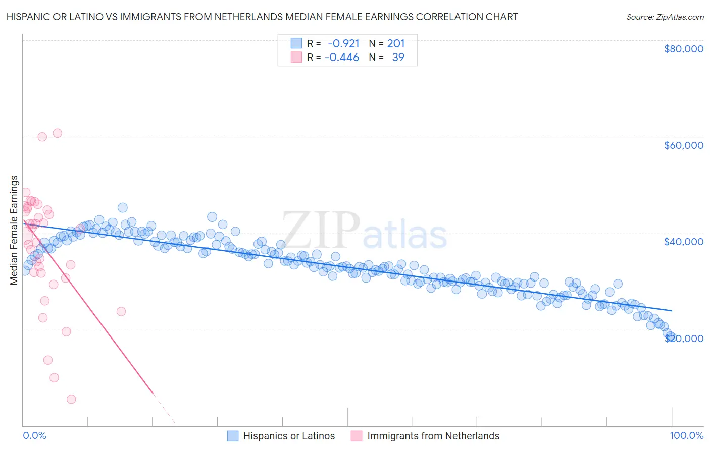 Hispanic or Latino vs Immigrants from Netherlands Median Female Earnings
