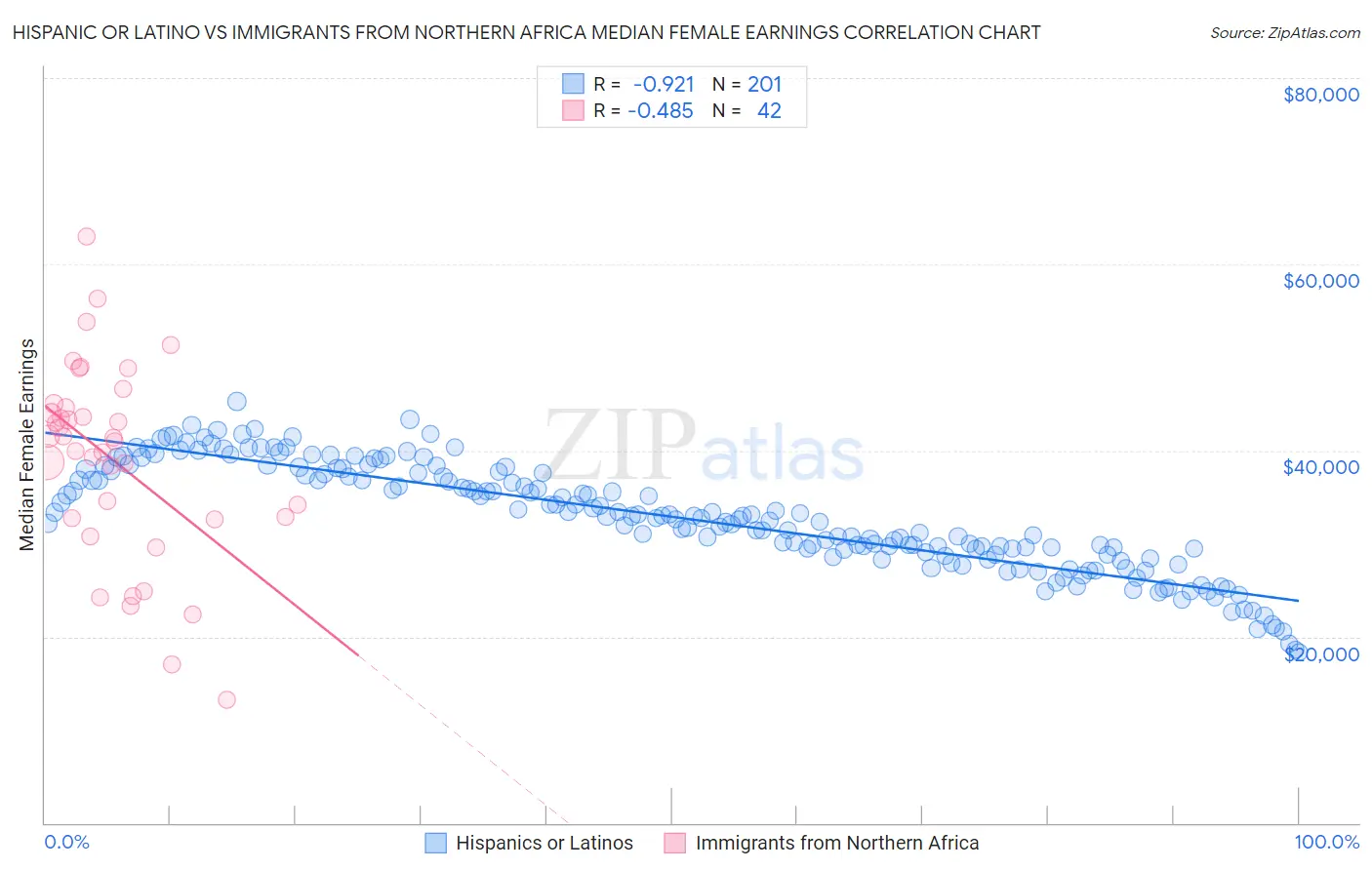 Hispanic or Latino vs Immigrants from Northern Africa Median Female Earnings