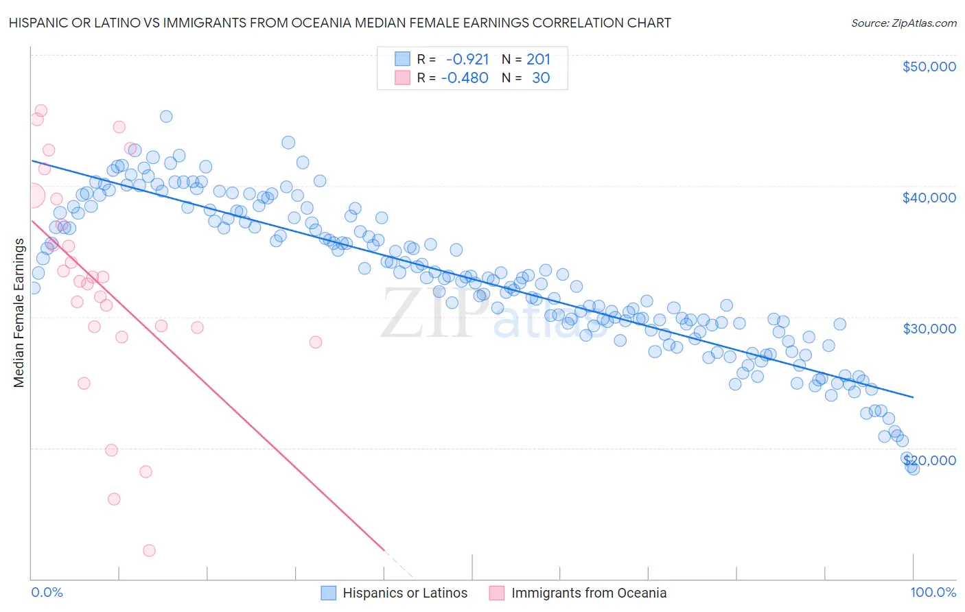 Hispanic or Latino vs Immigrants from Oceania Median Female Earnings