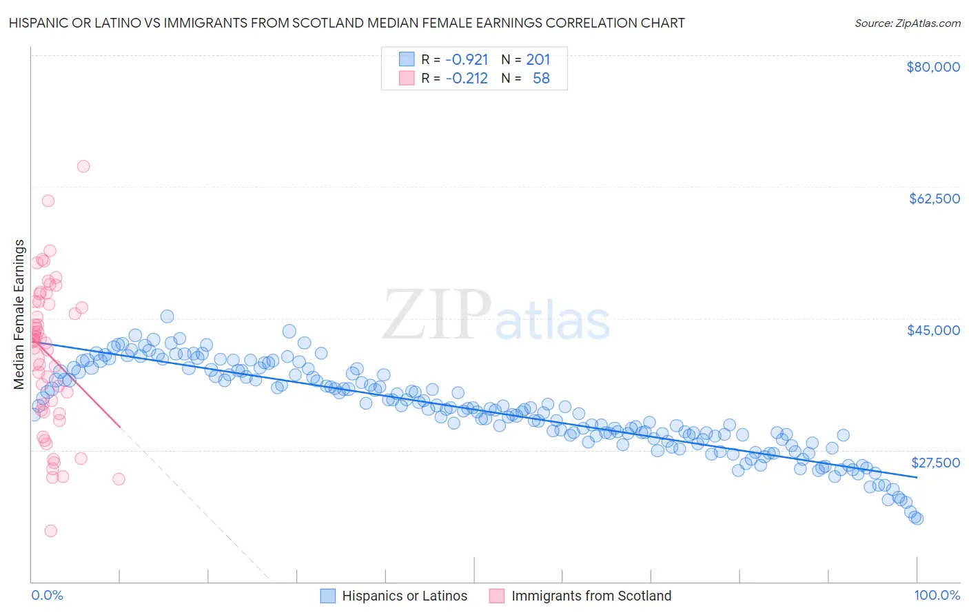 Hispanic or Latino vs Immigrants from Scotland Median Female Earnings