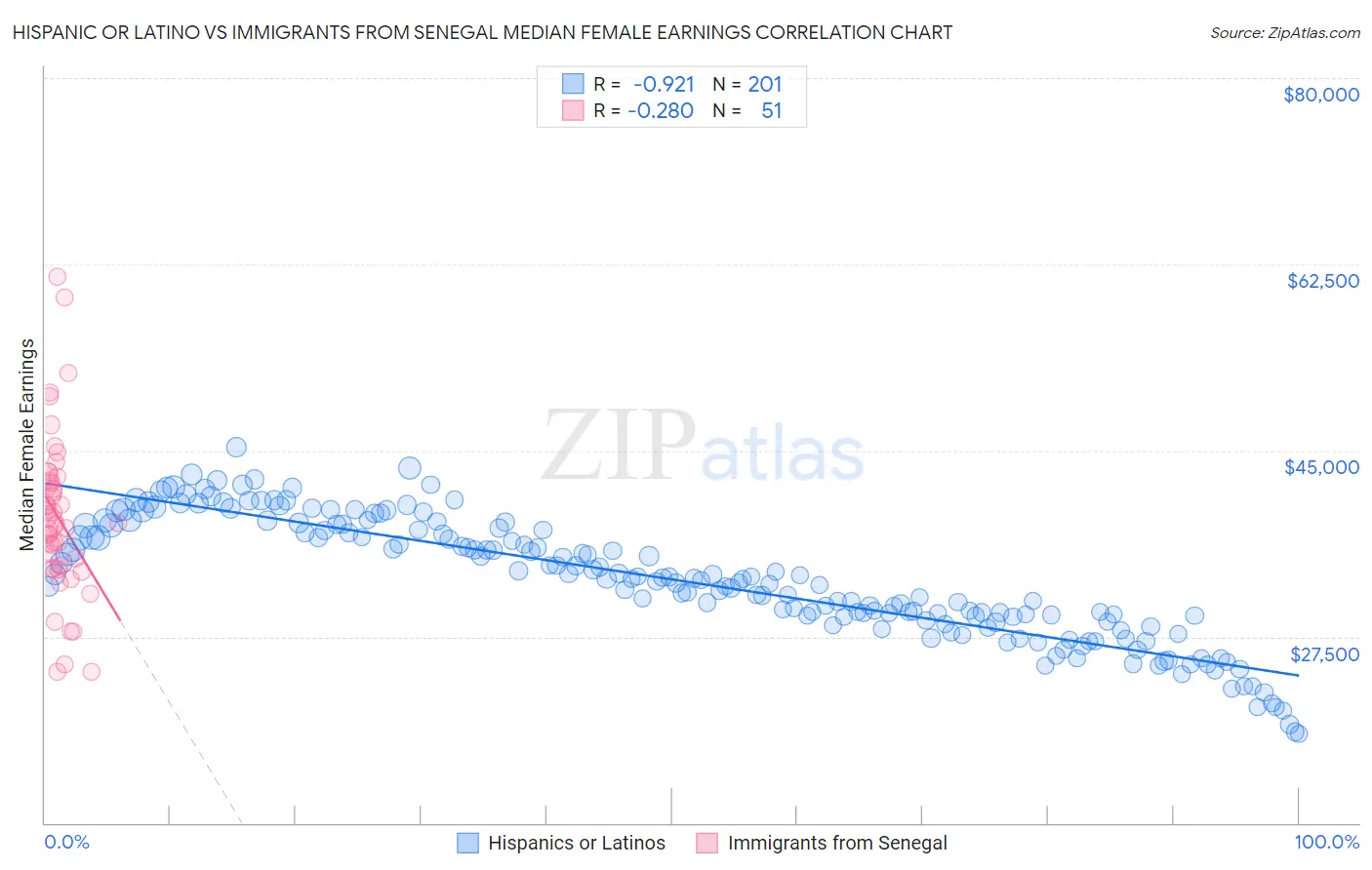 Hispanic or Latino vs Immigrants from Senegal Median Female Earnings