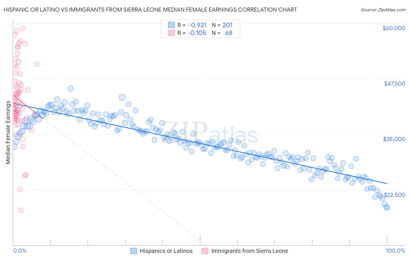 Hispanic or Latino vs Immigrants from Sierra Leone Median Female Earnings