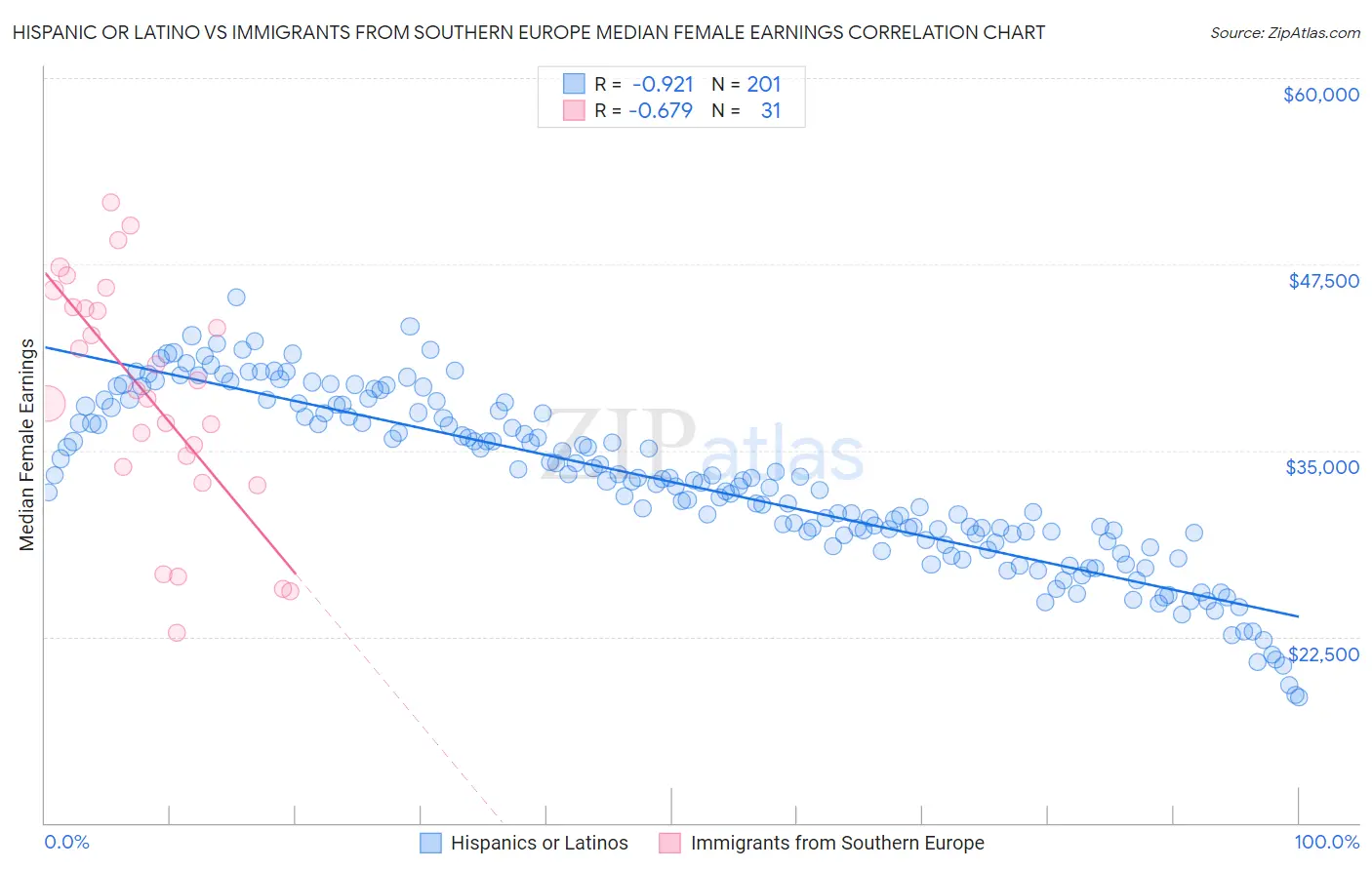 Hispanic or Latino vs Immigrants from Southern Europe Median Female Earnings