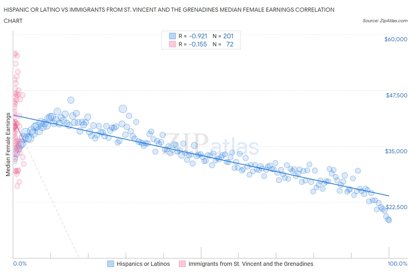 Hispanic or Latino vs Immigrants from St. Vincent and the Grenadines Median Female Earnings