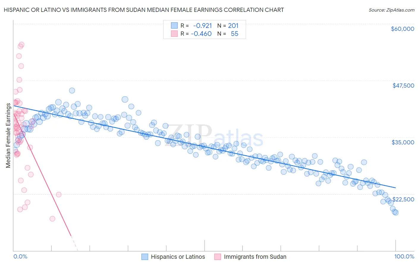 Hispanic or Latino vs Immigrants from Sudan Median Female Earnings