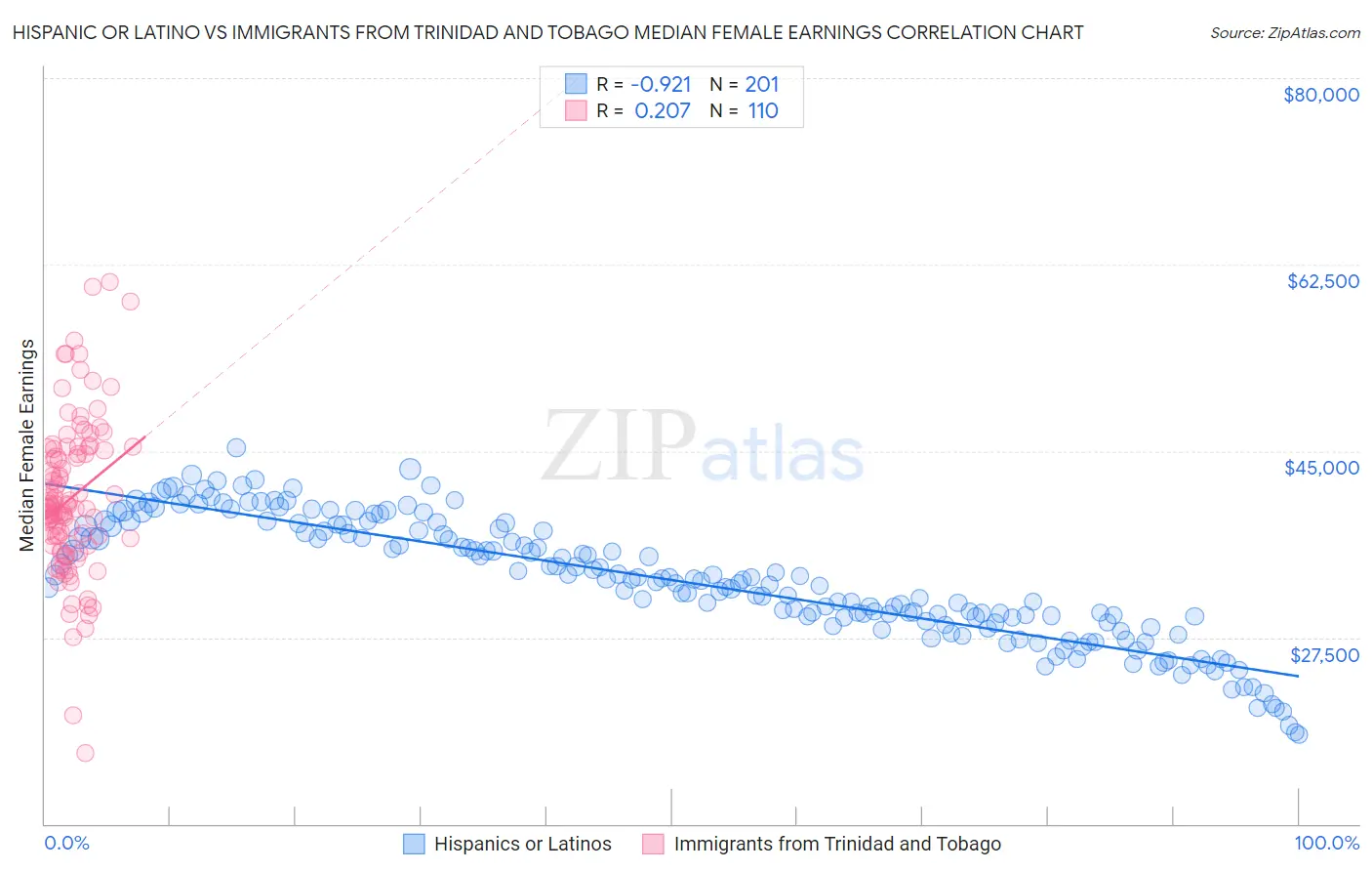 Hispanic or Latino vs Immigrants from Trinidad and Tobago Median Female Earnings