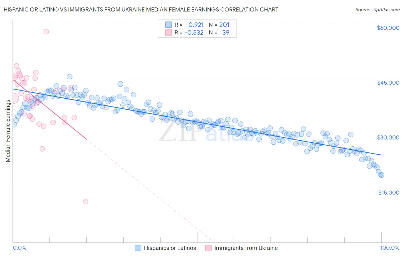 Hispanic or Latino vs Immigrants from Ukraine Median Female Earnings