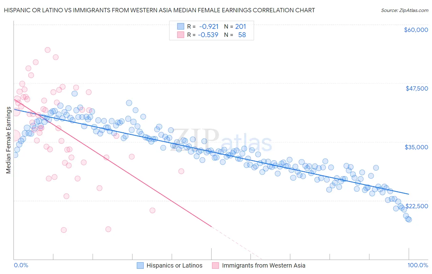Hispanic or Latino vs Immigrants from Western Asia Median Female Earnings