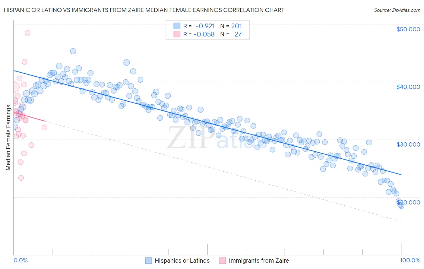 Hispanic or Latino vs Immigrants from Zaire Median Female Earnings
