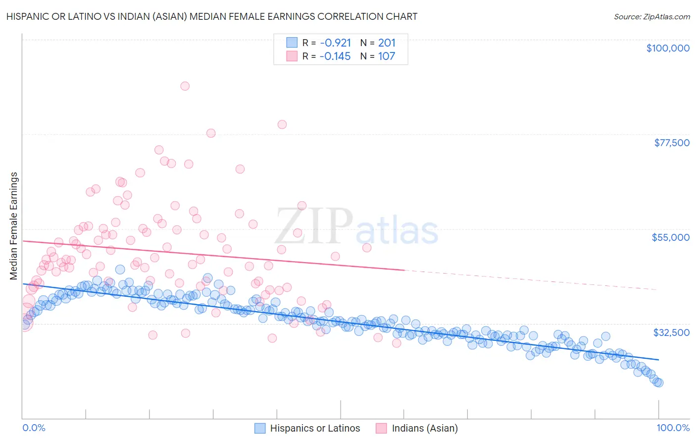 Hispanic or Latino vs Indian (Asian) Median Female Earnings