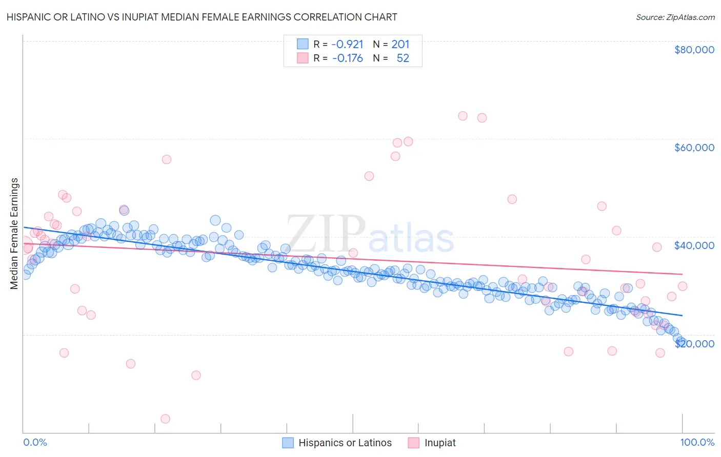 Hispanic or Latino vs Inupiat Median Female Earnings