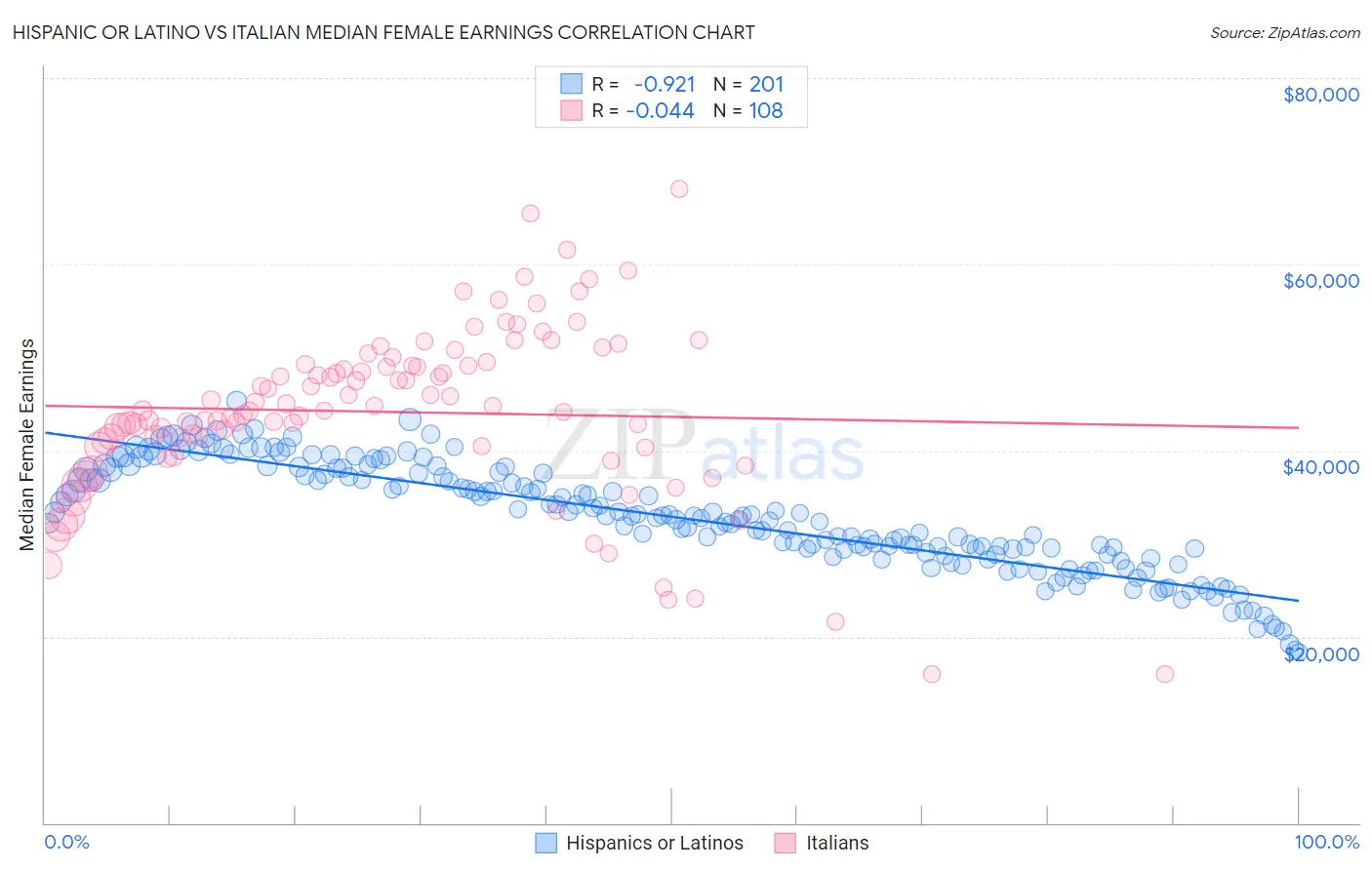 Hispanic or Latino vs Italian Median Female Earnings