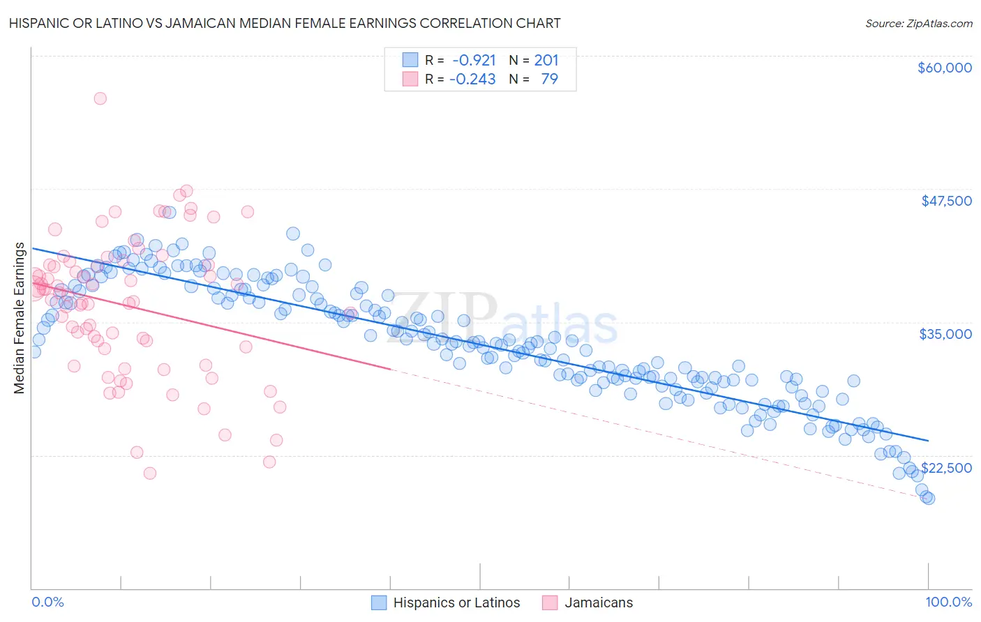 Hispanic or Latino vs Jamaican Median Female Earnings