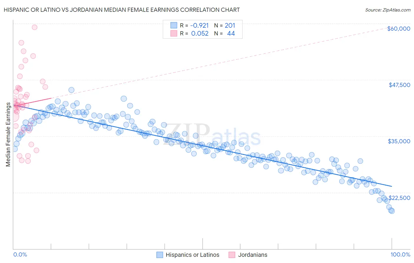 Hispanic or Latino vs Jordanian Median Female Earnings
