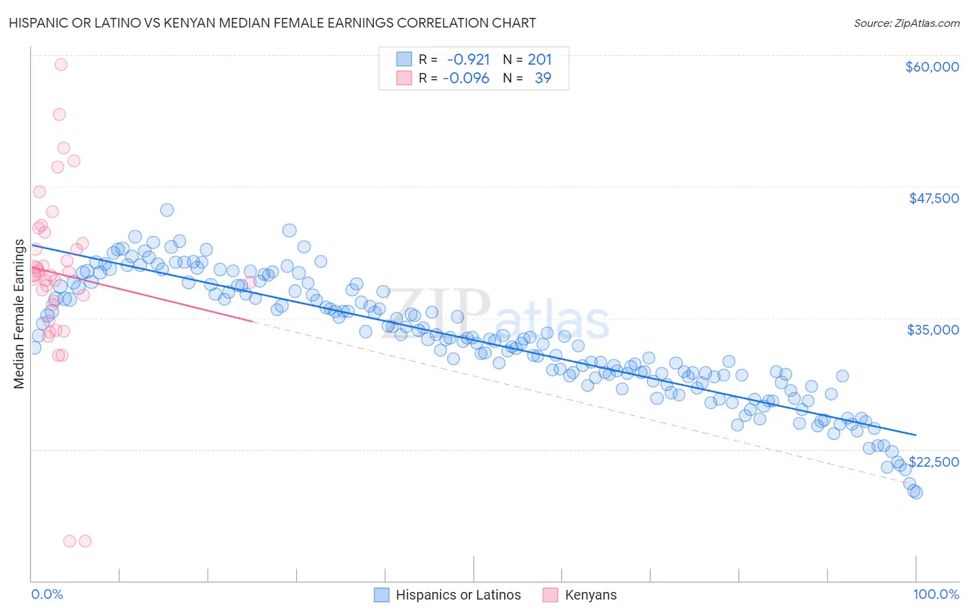 Hispanic or Latino vs Kenyan Median Female Earnings