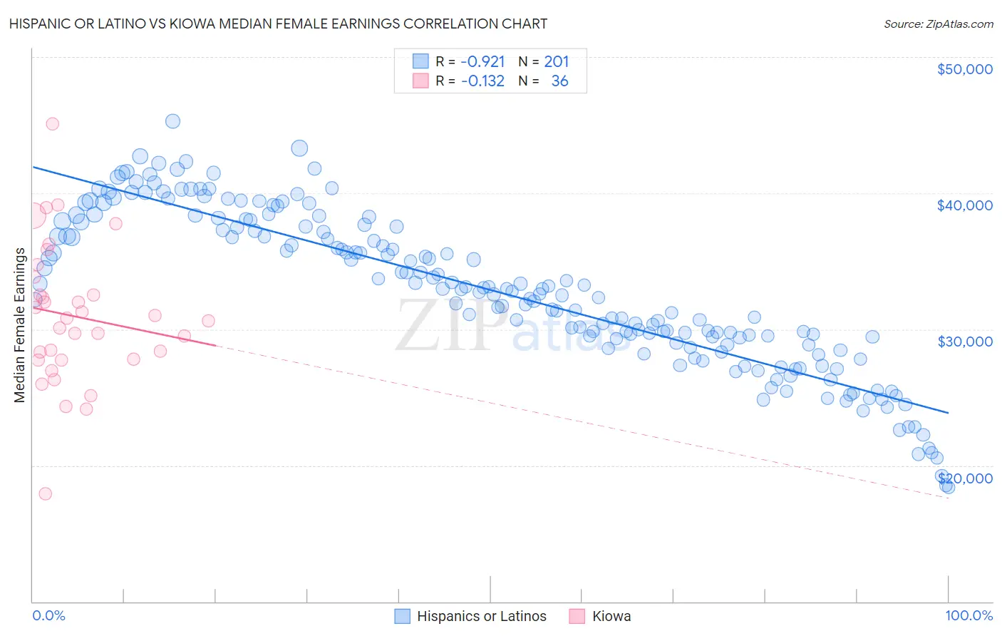 Hispanic or Latino vs Kiowa Median Female Earnings