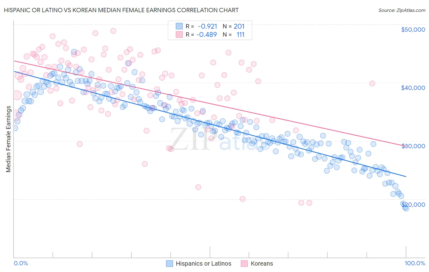 Hispanic or Latino vs Korean Median Female Earnings