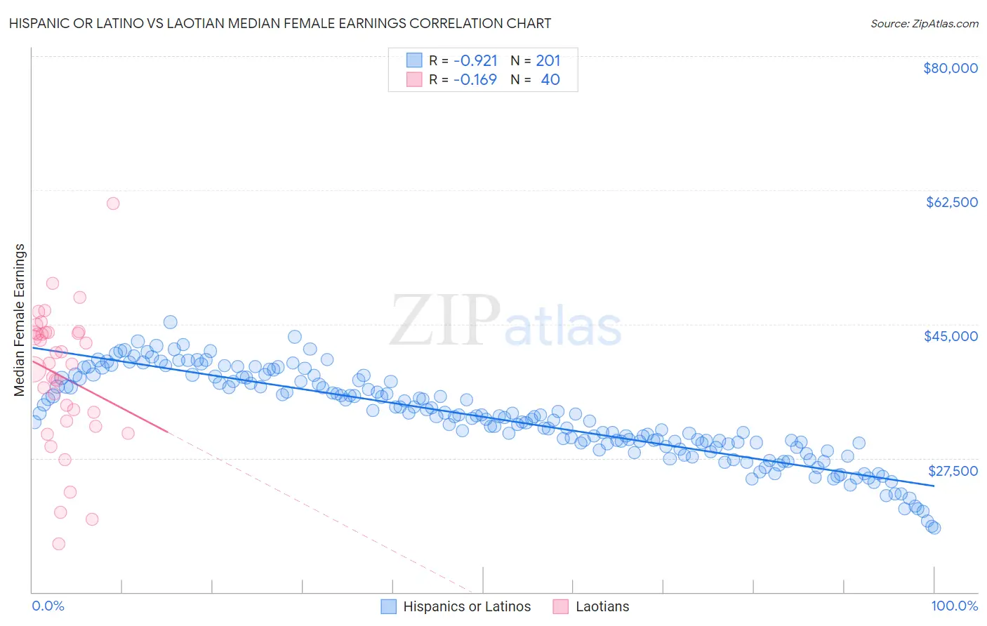 Hispanic or Latino vs Laotian Median Female Earnings