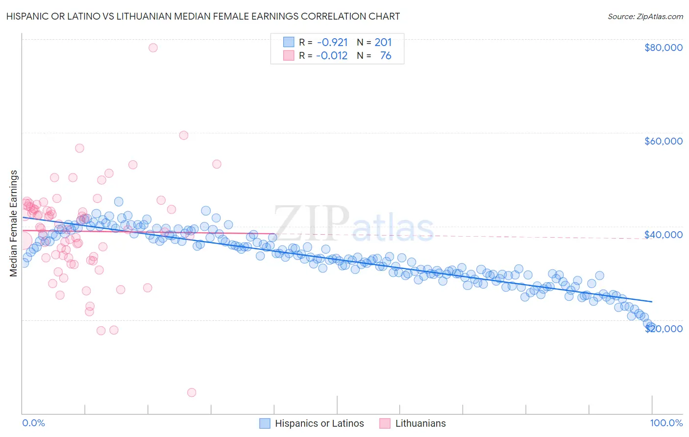 Hispanic or Latino vs Lithuanian Median Female Earnings