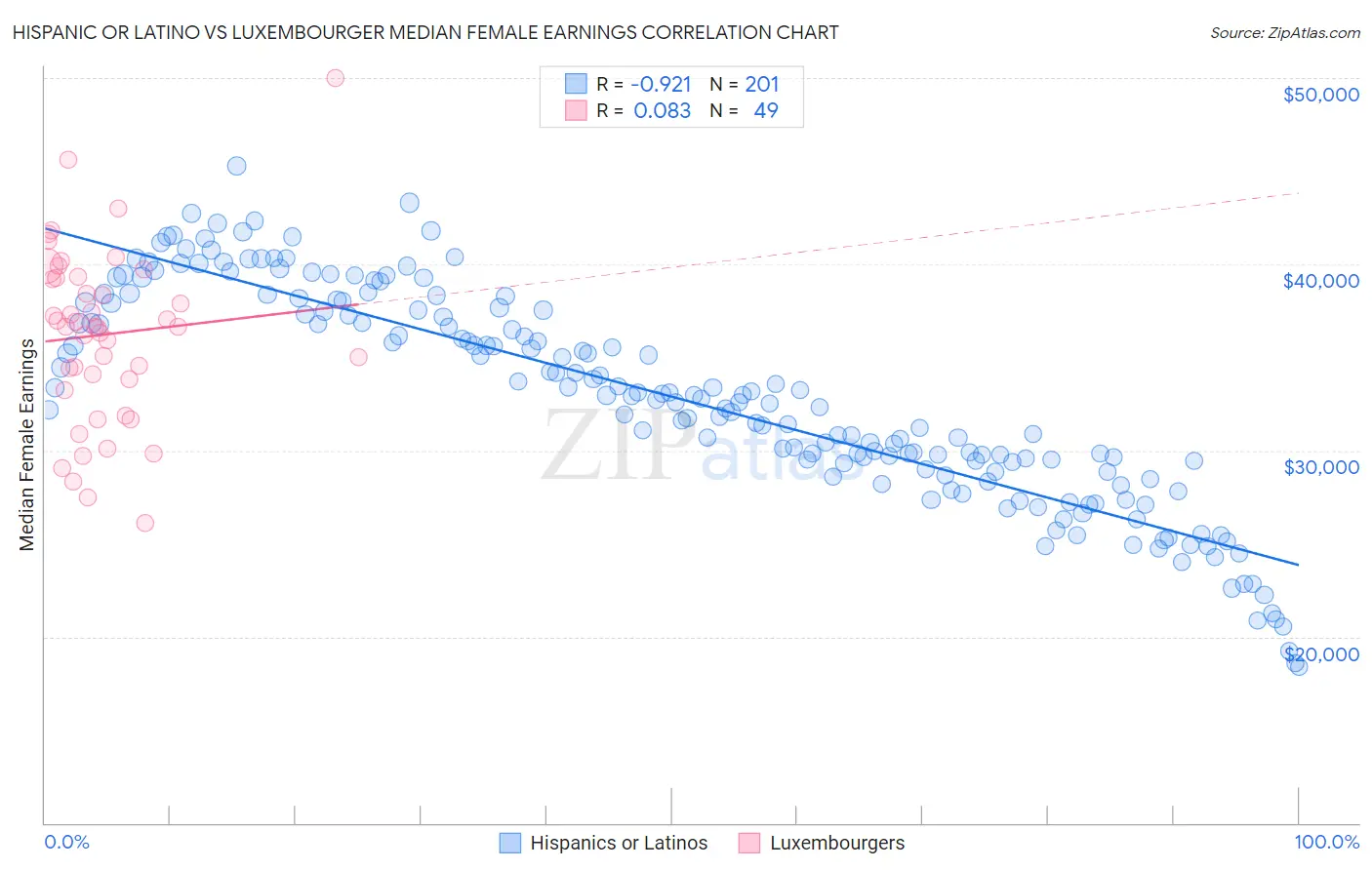 Hispanic or Latino vs Luxembourger Median Female Earnings