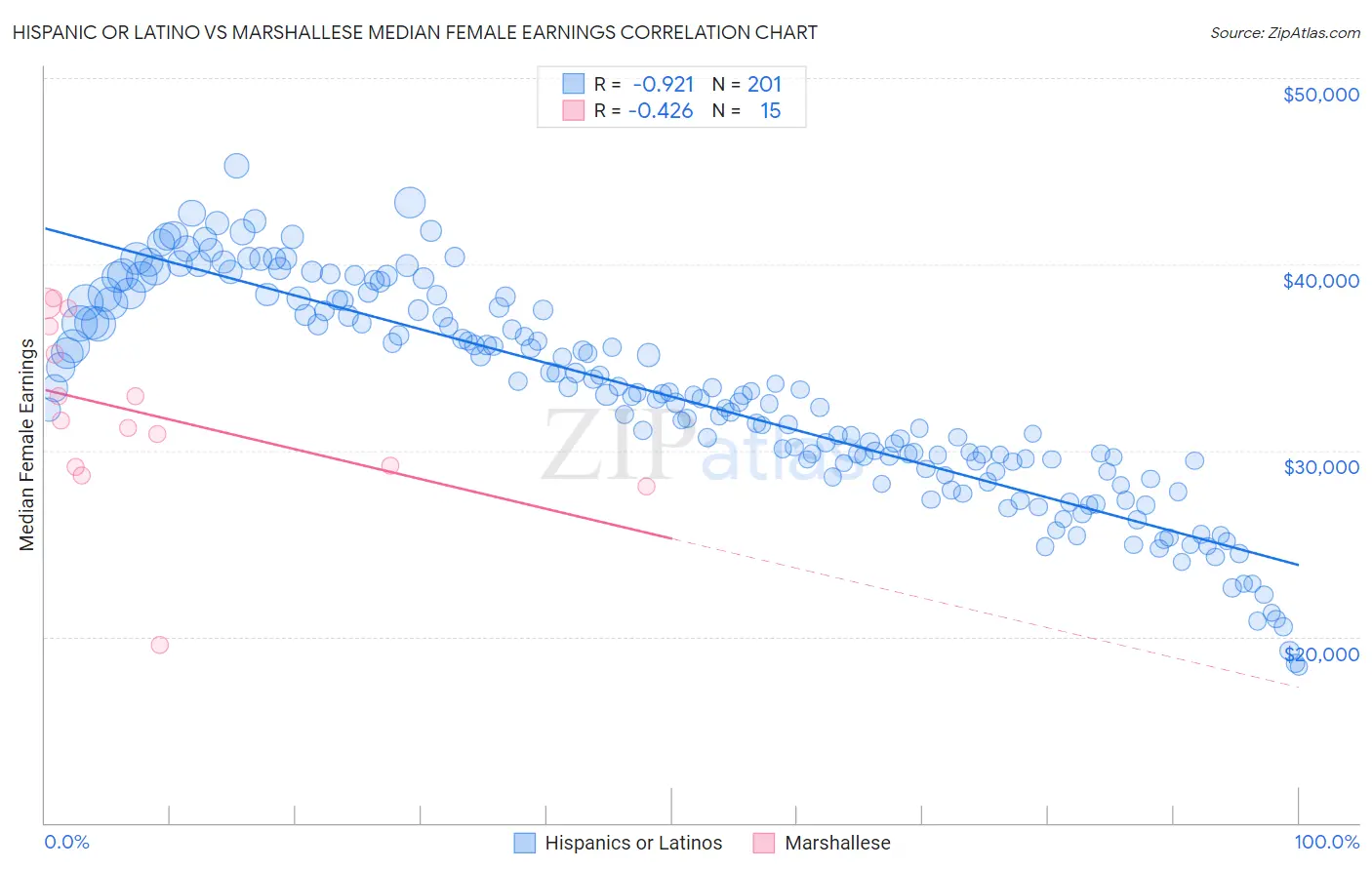 Hispanic or Latino vs Marshallese Median Female Earnings