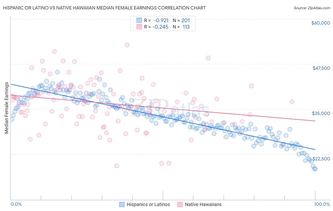 Hispanic or Latino vs Native Hawaiian Median Female Earnings