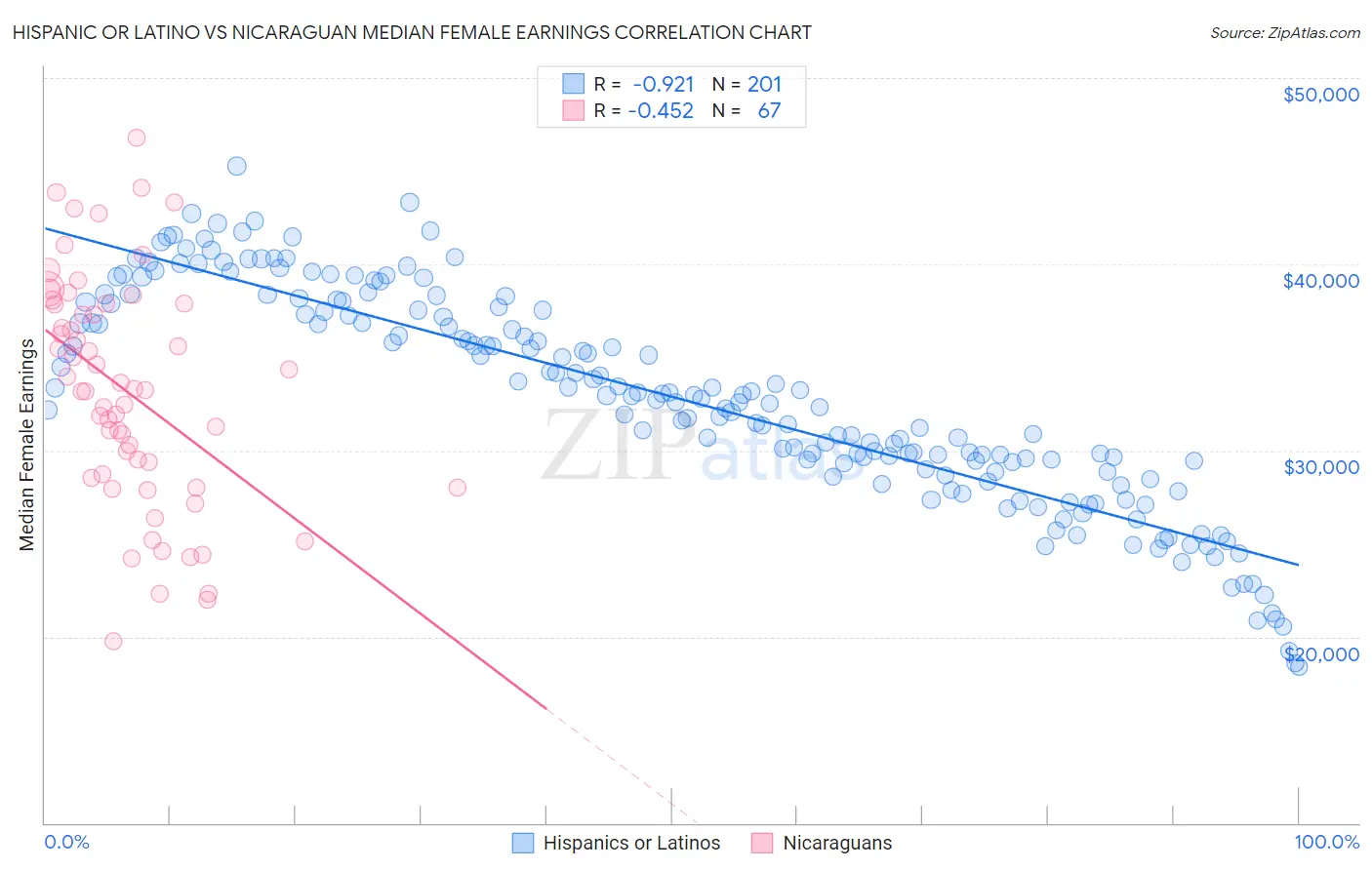 Hispanic or Latino vs Nicaraguan Median Female Earnings
