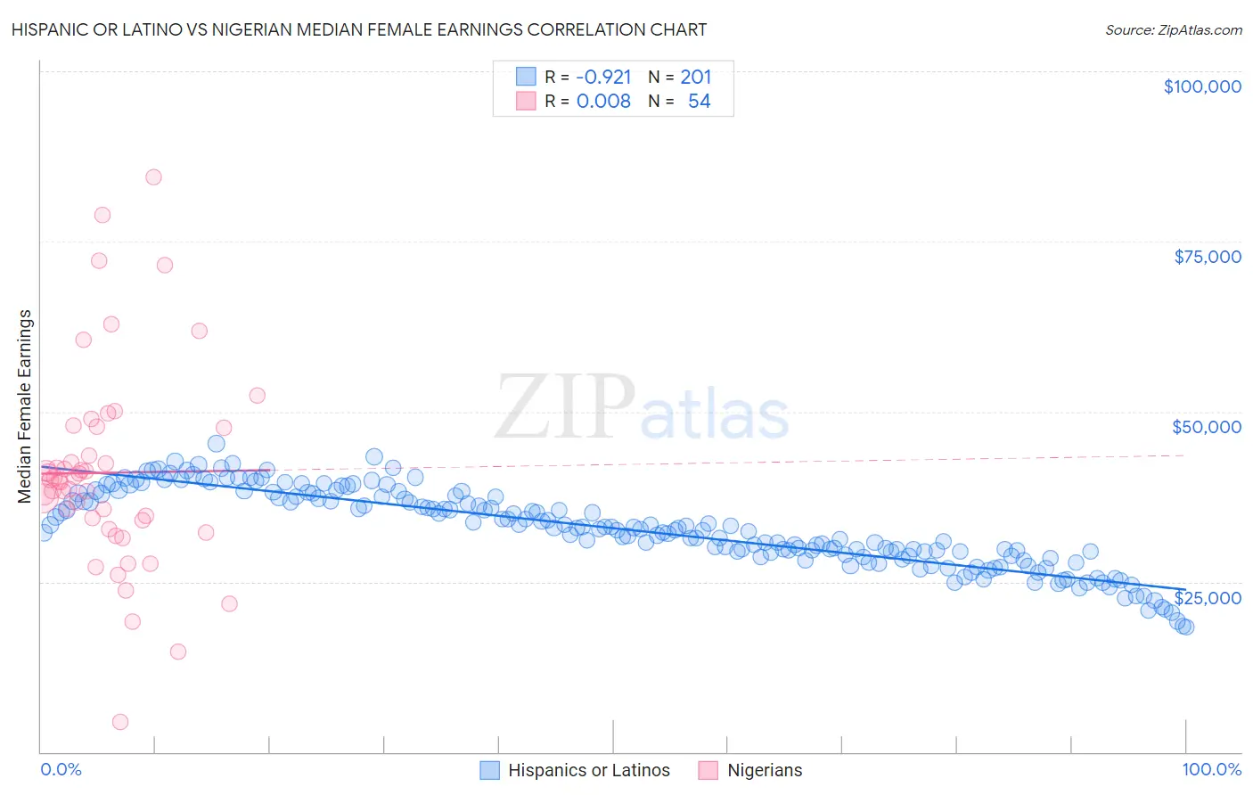 Hispanic or Latino vs Nigerian Median Female Earnings