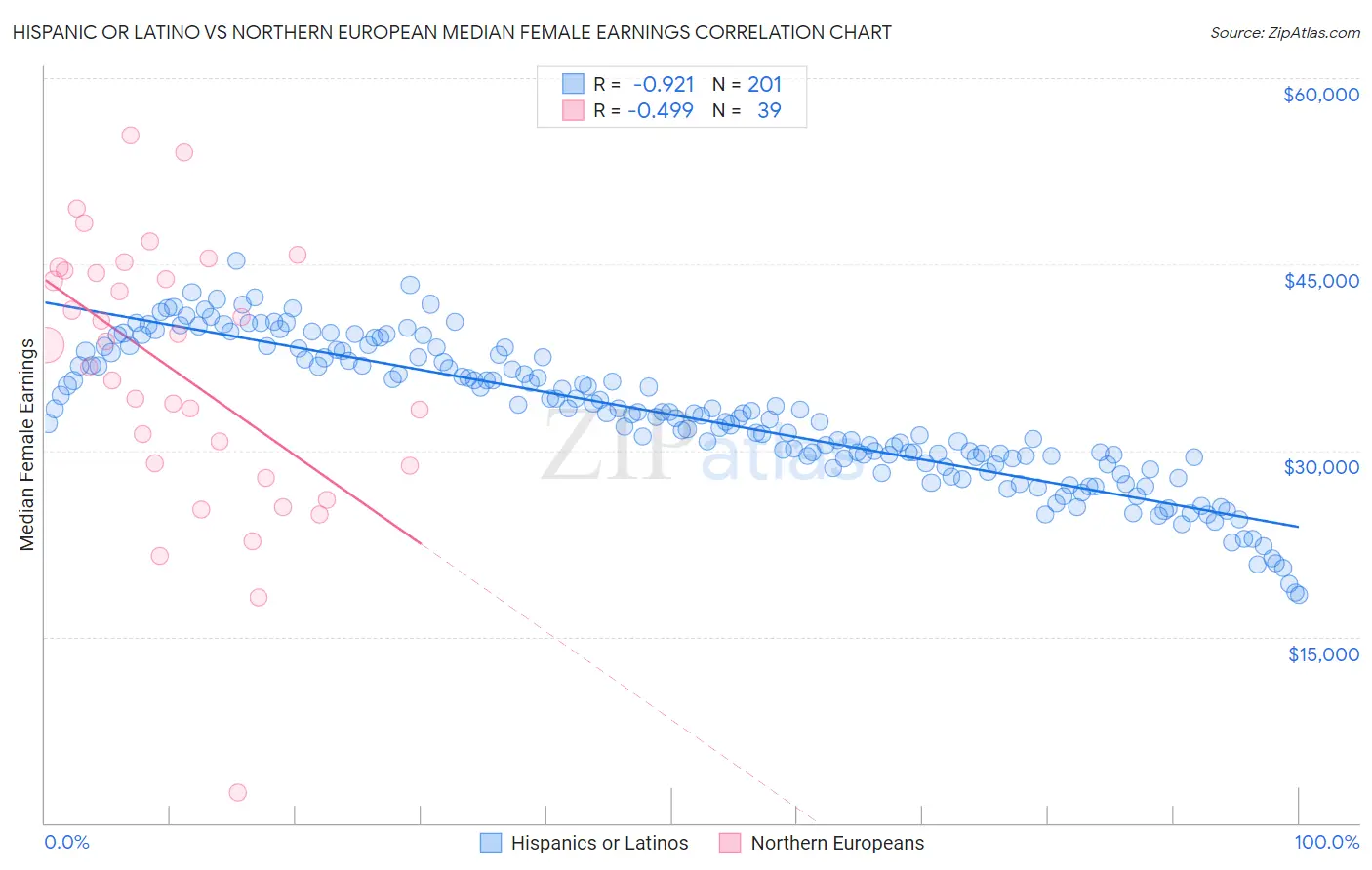 Hispanic or Latino vs Northern European Median Female Earnings