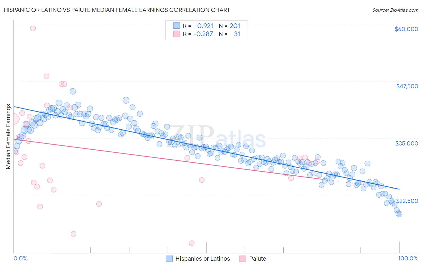 Hispanic or Latino vs Paiute Median Female Earnings