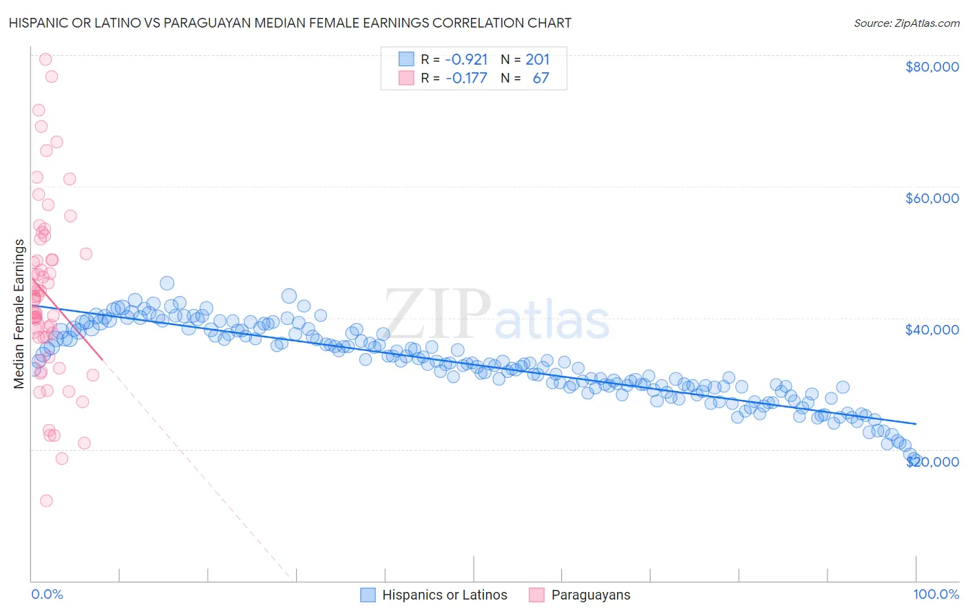 Hispanic or Latino vs Paraguayan Median Female Earnings