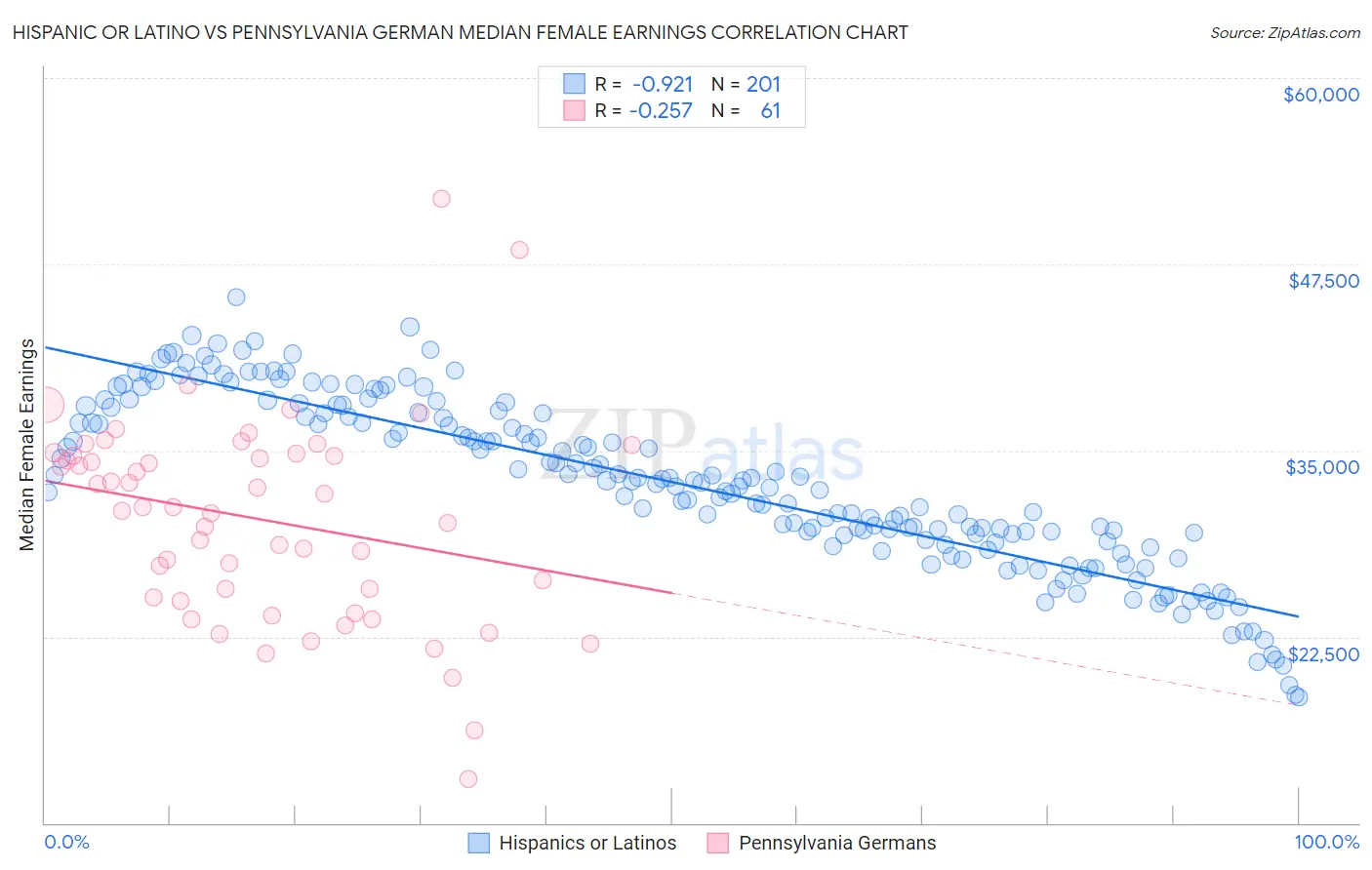 Hispanic or Latino vs Pennsylvania German Median Female Earnings