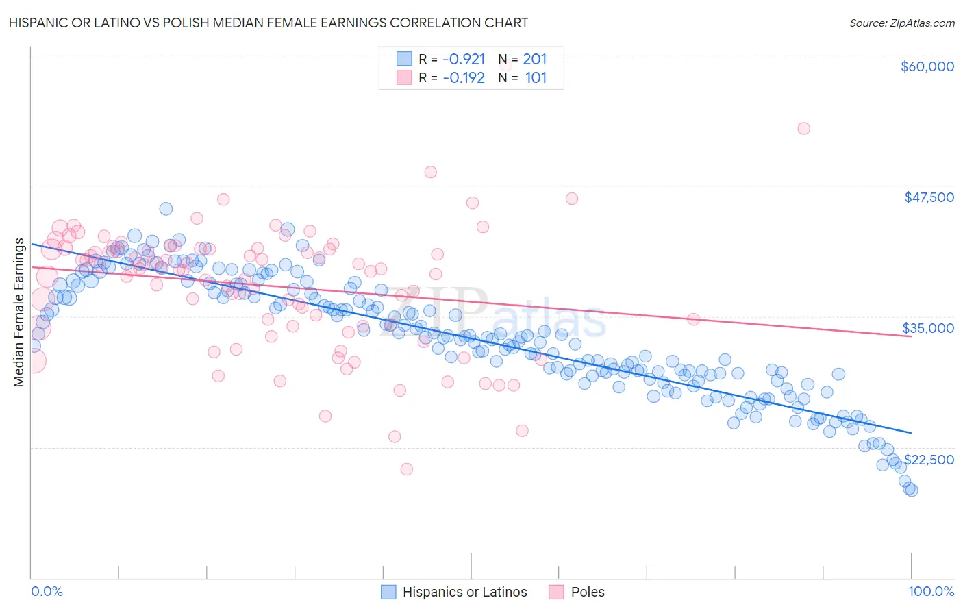 Hispanic or Latino vs Polish Median Female Earnings