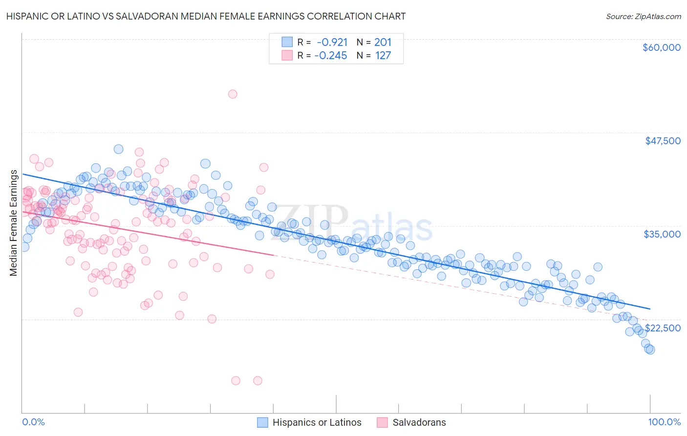 Hispanic or Latino vs Salvadoran Median Female Earnings