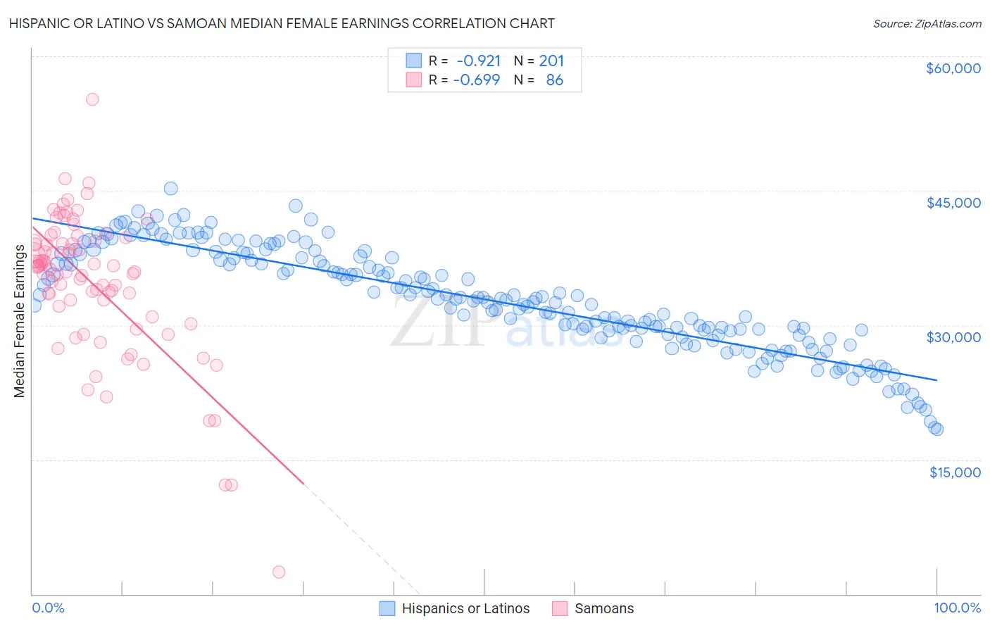 Hispanic or Latino vs Samoan Median Female Earnings