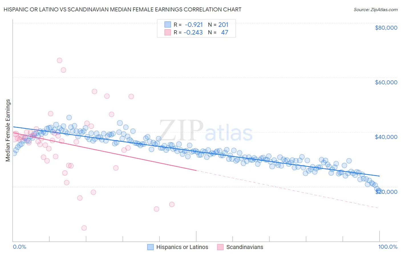 Hispanic or Latino vs Scandinavian Median Female Earnings