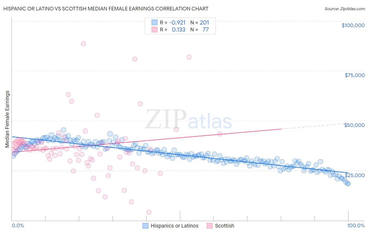 Hispanic or Latino vs Scottish Median Female Earnings