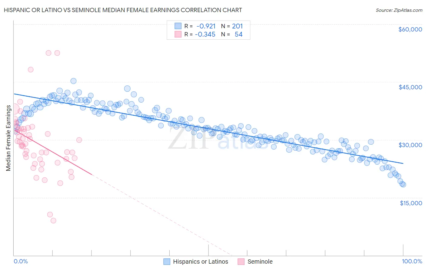 Hispanic or Latino vs Seminole Median Female Earnings