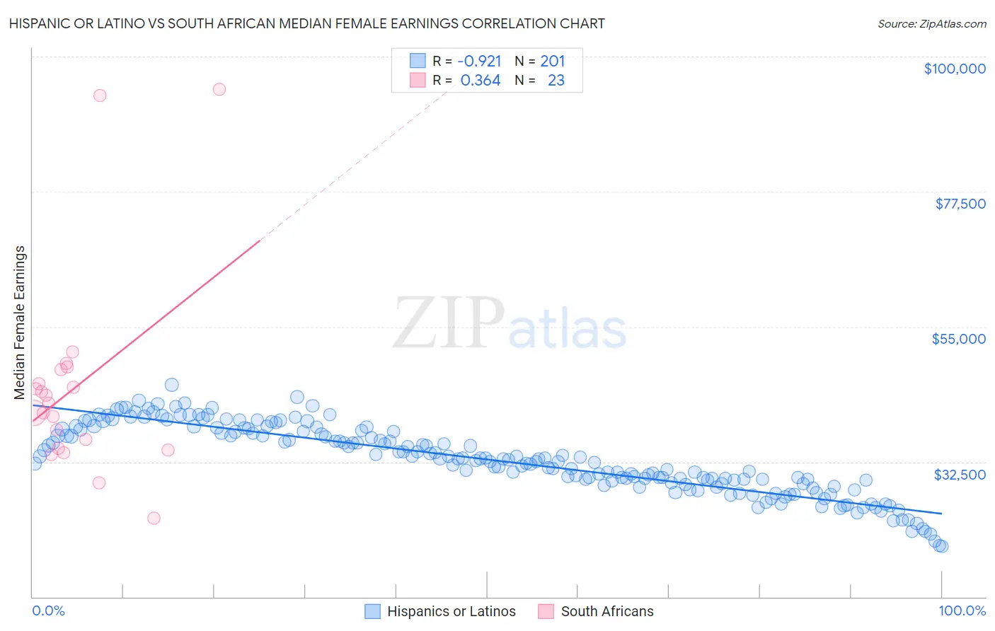 Hispanic or Latino vs South African Median Female Earnings