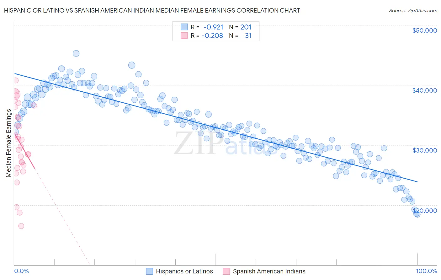 Hispanic or Latino vs Spanish American Indian Median Female Earnings