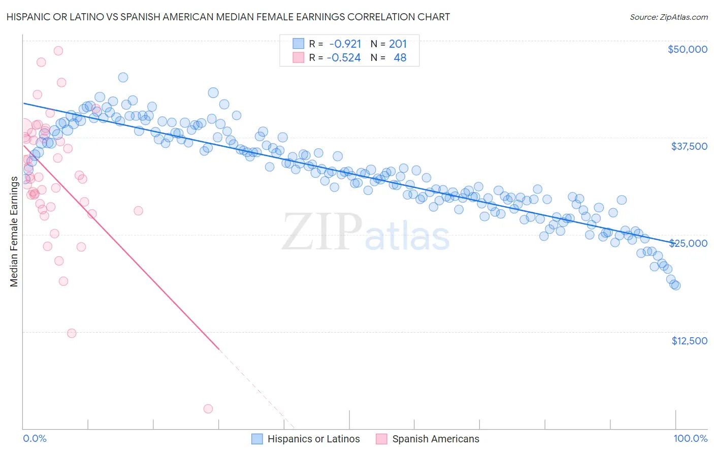 Hispanic or Latino vs Spanish American Median Female Earnings
