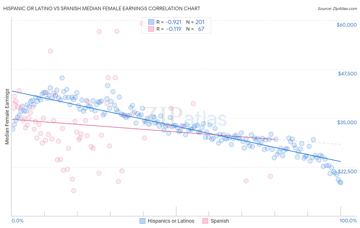 Hispanic or Latino vs Spanish Median Female Earnings