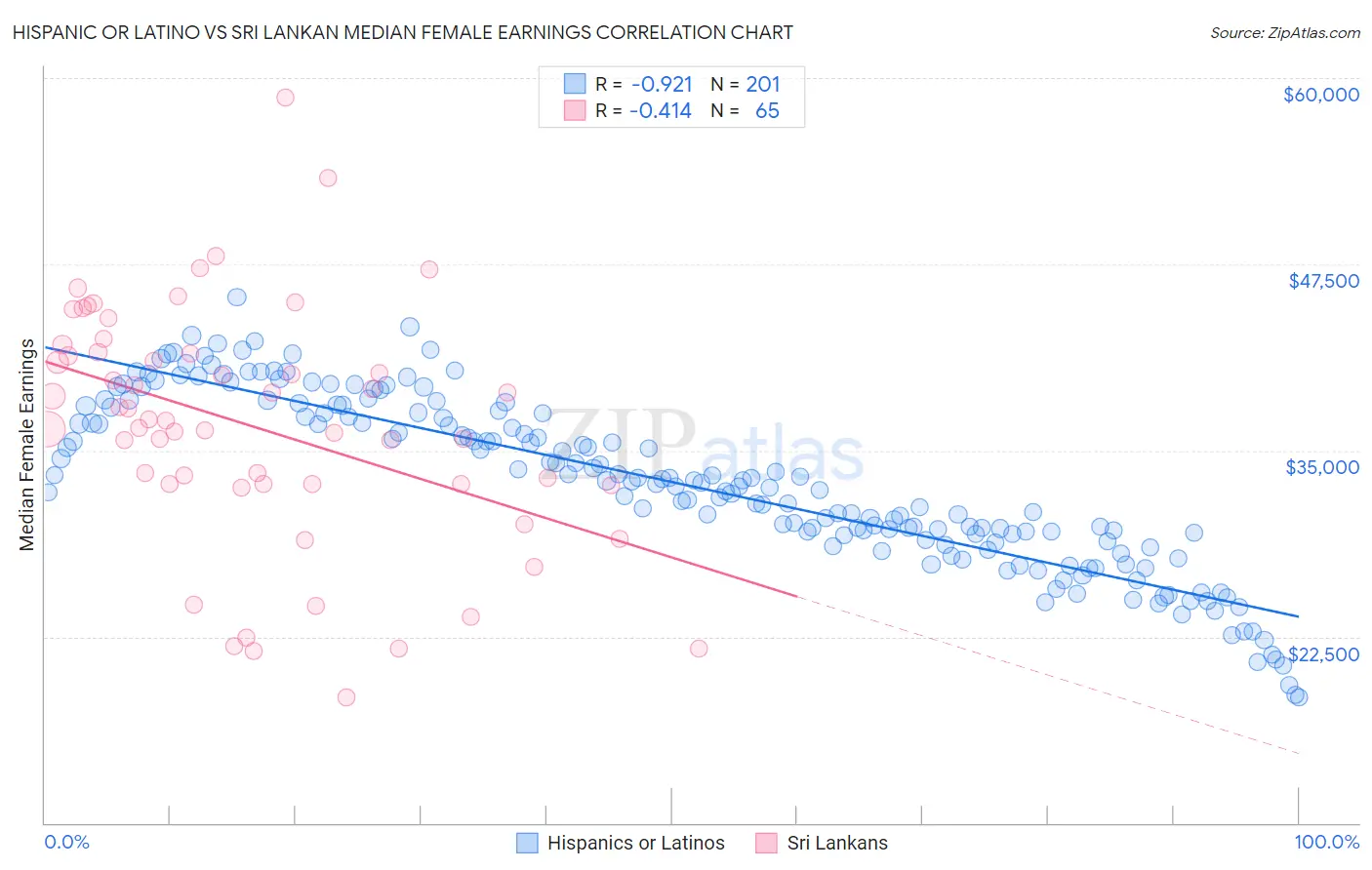 Hispanic or Latino vs Sri Lankan Median Female Earnings