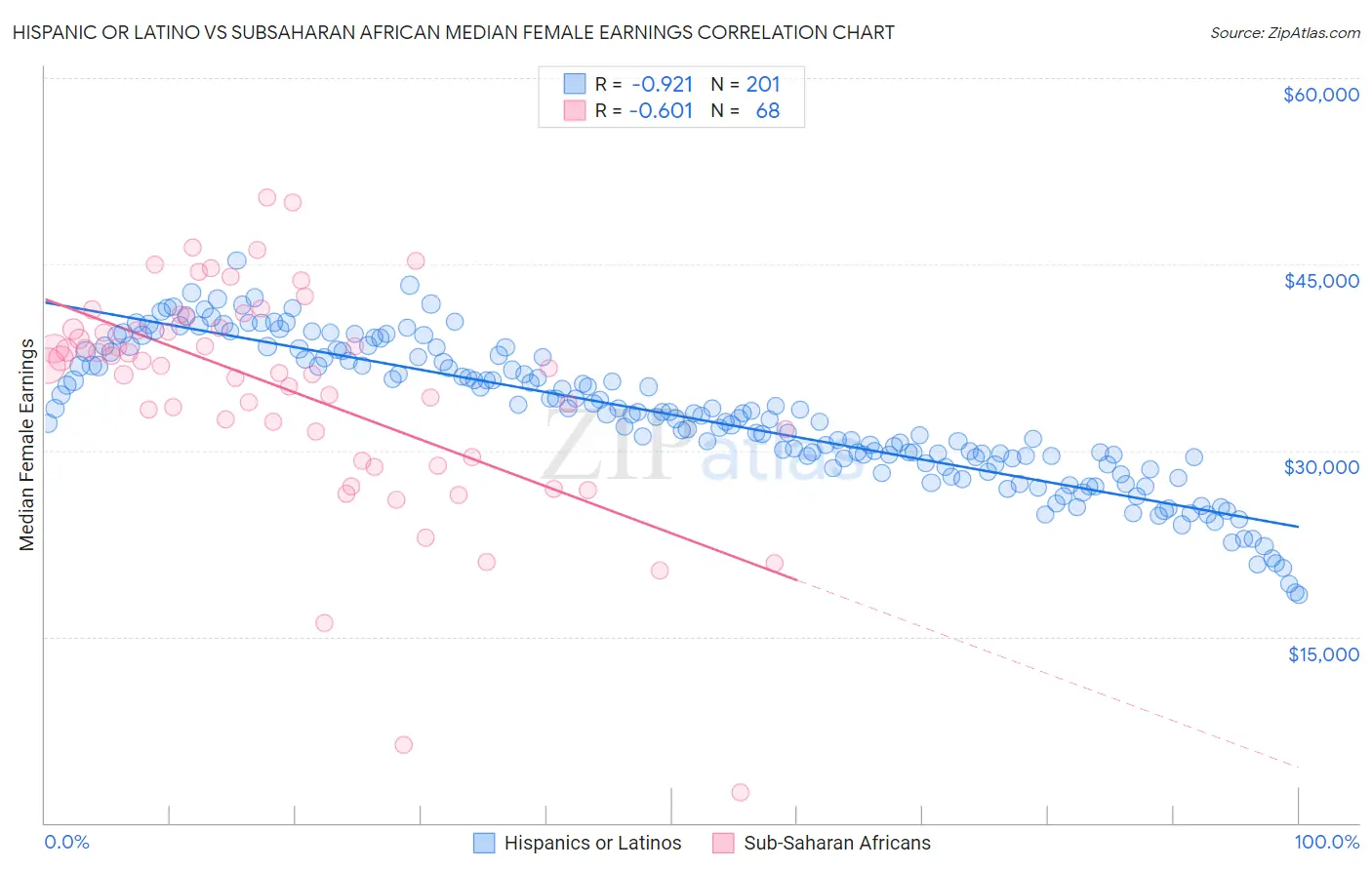 Hispanic or Latino vs Subsaharan African Median Female Earnings
