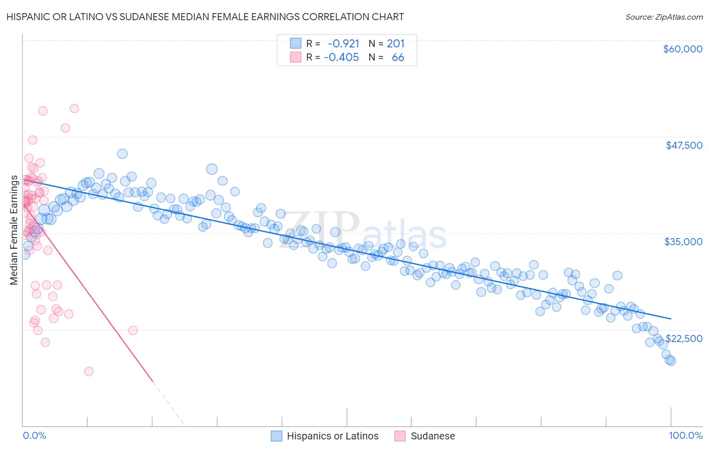 Hispanic or Latino vs Sudanese Median Female Earnings