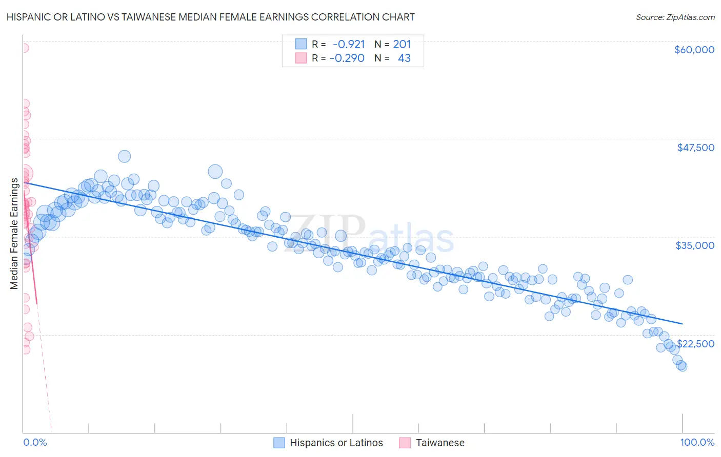 Hispanic or Latino vs Taiwanese Median Female Earnings